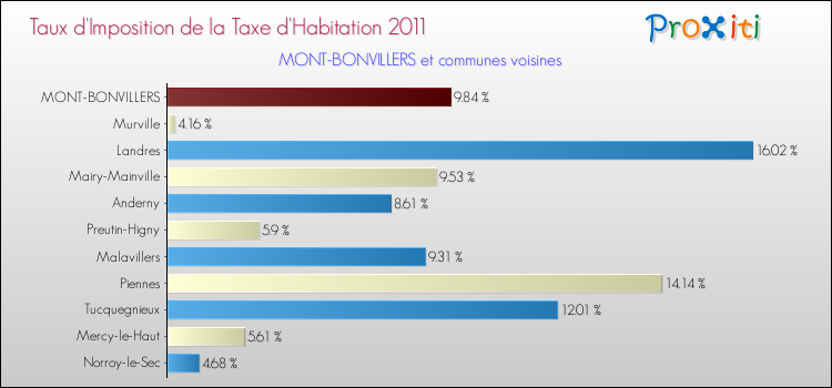 Taux d'imposition de la taxe d'habitation 2011 pour MONT-BONVILLERS et les communes proches Comparaison des taux d'imposition de la taxe d'habitation 2011 pour MONT-BONVILLERS et les communes voisines