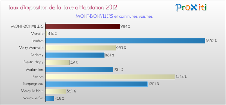 Taux d'imposition de la taxe d'habitation 2012 pour MONT-BONVILLERS et les communes proches Comparaison des taux d'imposition de la taxe d'habitation 2012 pour MONT-BONVILLERS et les communes voisines