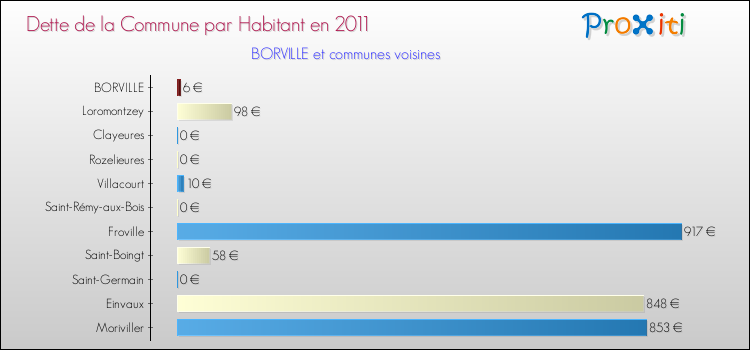 Dette par habitant de la commune en 2011 pour BORVILLE et les communes proches Comparaison de la dette par habitant de la commune en 2011 pour BORVILLE et les communes voisines
