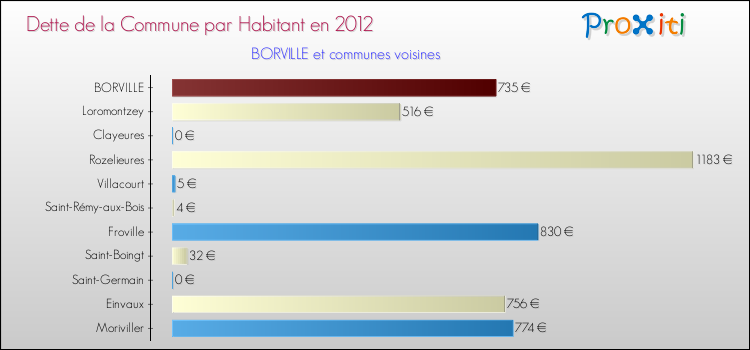 Dette par habitant de la commune en 2012 pour BORVILLE et les communes proches Comparaison de la dette par habitant de la commune en 2012 pour BORVILLE et les communes voisines