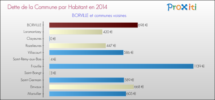 Dette par habitant de la commune en 2014 pour BORVILLE et les communes proches Comparaison de la dette par habitant de la commune en 2014 pour BORVILLE et les communes voisines
