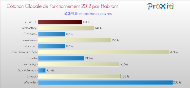Montant des dotations globales de fonctionnement DGF par Habitant pour BORVILLE et les communes proches Comparaison des des dotations globales de fonctionnement DGF par habitant pour BORVILLE et les communes voisines