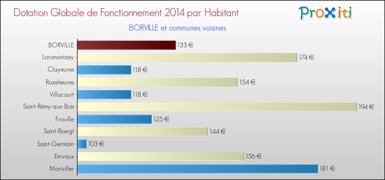 Montant des dotations globales de fonctionnement DGF par Habitant pour BORVILLE et les communes proches en 2014. Comparaison des des dotations globales de fonctionnement DGF par habitant pour BORVILLE et les communes voisines en 2014.