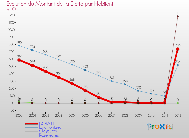 Evolution de la dette par habitant pour la commune de BORVILLE et les communes proches de 2000 à 2012 Comparaison de la dette par habitant pour BORVILLE et les communes voisines de 2000 à 2012