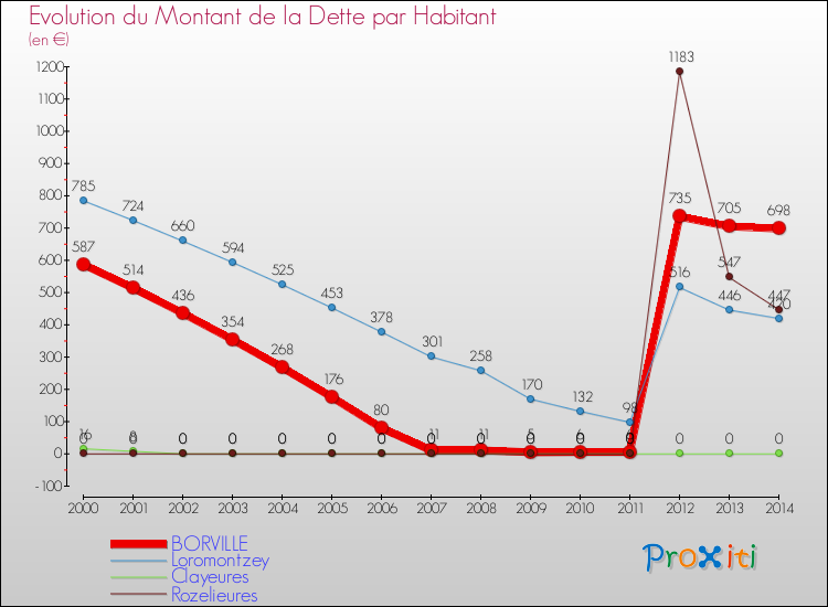 Evolution de la dette par habitant pour la commune de BORVILLE et les communes proches de 2000 à 2014 Comparaison de la dette par habitant pour BORVILLE et les communes voisines de 2000 à 2014