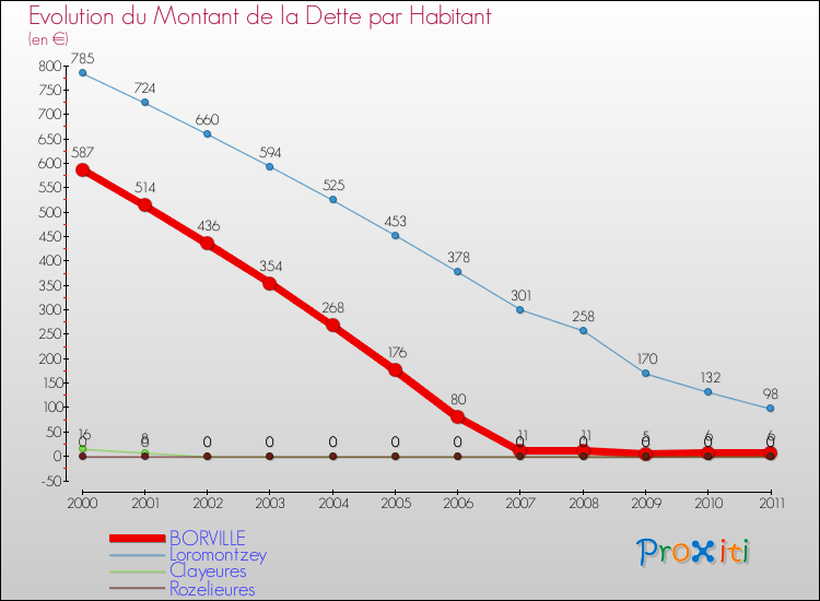 Evolution de la dette par habitant pour la commune de BORVILLE et les communes proches Comparaison de la dette par habitant pour BORVILLE et les communes voisines