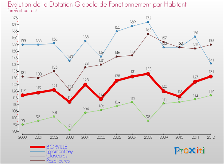 Evolution et montant de la dotation globale de fonctionnement par Habitant pour BORVILLE et les communes proches Comparaison des dotations globales de fonctionnement par habitant pour BORVILLE et les communes voisines