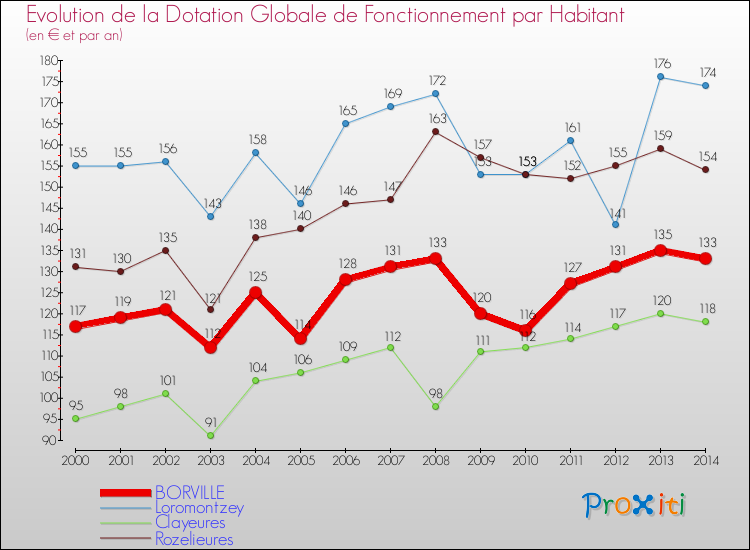 Evolution et montant de la dotation globale de fonctionnement par Habitant pour BORVILLE et les communes proches de 2000 à 2014. Comparaison des dotations globales de fonctionnement par habitant pour BORVILLE et les communes voisines de 2000 à 2014.
