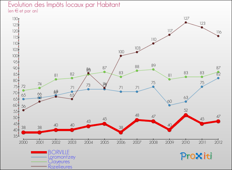 Evolution et montant des impôts locaux par Habitant pour BORVILLE et les communes proches Comparaison des impôts locaux par habitant pour BORVILLE et les communes voisines