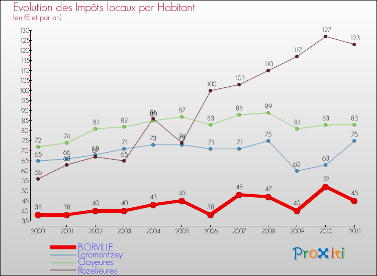 Evolution et montant des impôts locaux par Habitant pour BORVILLE et les communes proches Comparaison des impôts locaux par habitant pour BORVILLE et les communes voisines