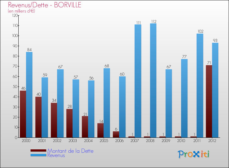 Evolution comparée de la dette et des revenus pour la commune de BORVILLE de 2000 à 2012 Comparaison de la dette et des revenus pour BORVILLE de 2000 à 2012