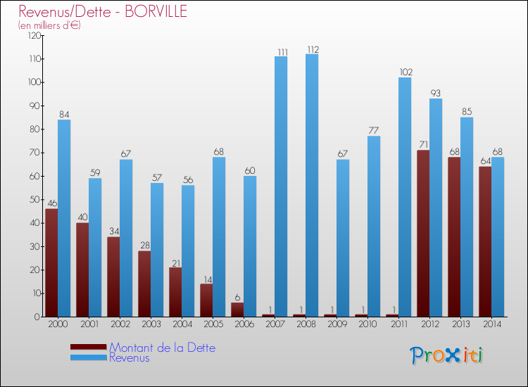 Evolution comparée de la dette et des revenus pour la commune de BORVILLE de 2000 à 2014 Comparaison de la dette et des revenus pour BORVILLE de 2000 à 2014