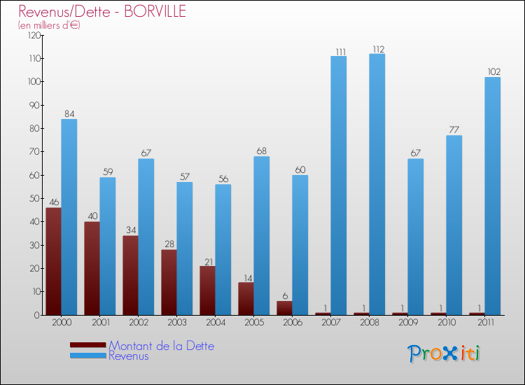 Evolution comparée de la dette et des revenus pour la commune de BORVILLE de 2000 à 2011 Comparaison de la dette et des revenus pour BORVILLE de 2000 à 2011