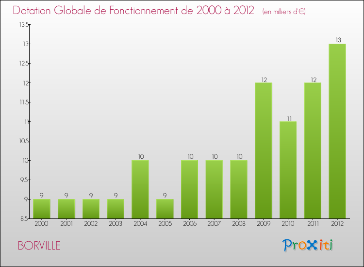 Evolution du montant de la Dotation Globale de Fonctionnement pour la commune de BORVILLE de 2000 à 2012 Evolution du montant de la Dotation Globale de Fonctionnement pour BORVILLE de 2000 à 2012