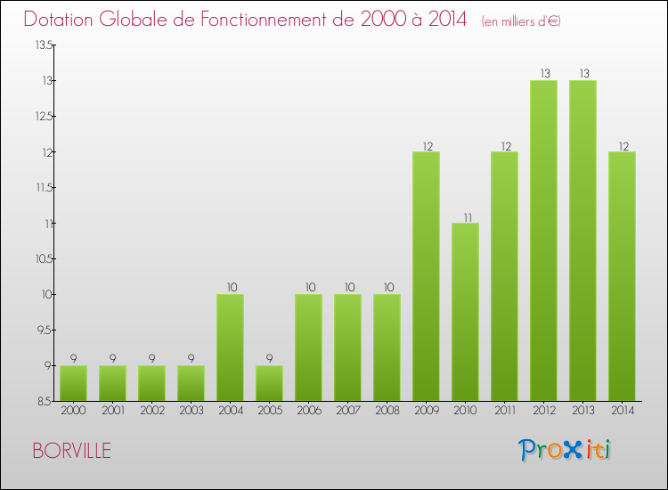 Evolution du montant de la Dotation Globale de Fonctionnement pour la commune de BORVILLE de 2000 à 2014 Evolution du montant de la Dotation Globale de Fonctionnement pour BORVILLE de 2000 à 2014