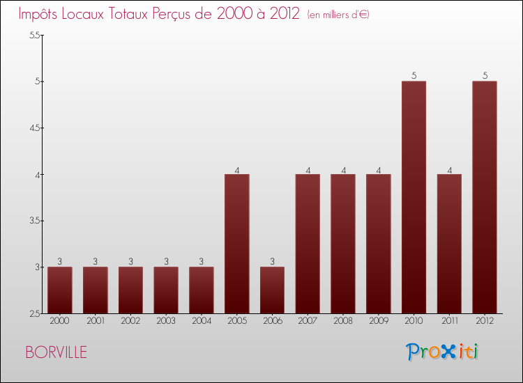 Evolution des Impôts Locaux pour la commune de BORVILLE de 2000 à 2012 Evolution des Impôts Locaux pour BORVILLE de 2000 à 2012
