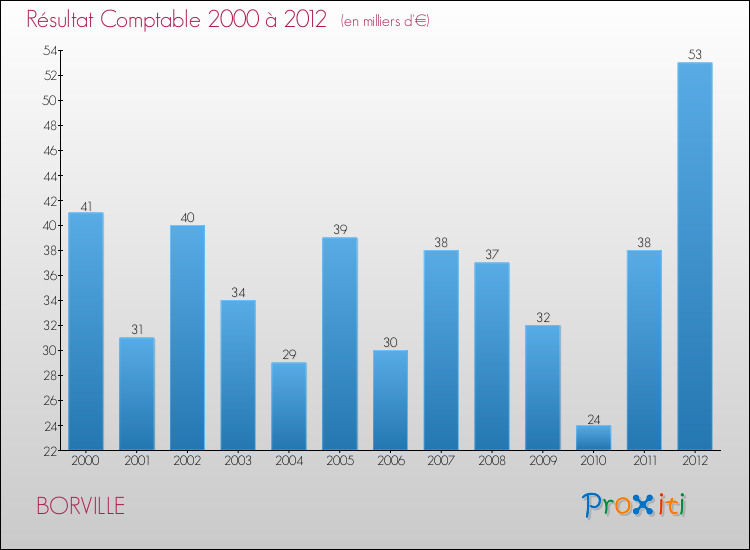 Evolution du résultat comptable pour la commune de BORVILLE de 2000 à 2012 Evolution du résultat comptable pour BORVILLE de 2000 à 2012