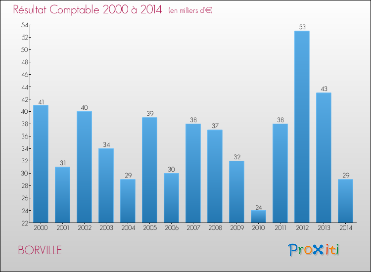 Evolution du résultat comptable pour la commune de BORVILLE de 2000 à 2014 Evolution du résultat comptable pour BORVILLE de 2000 à 2014