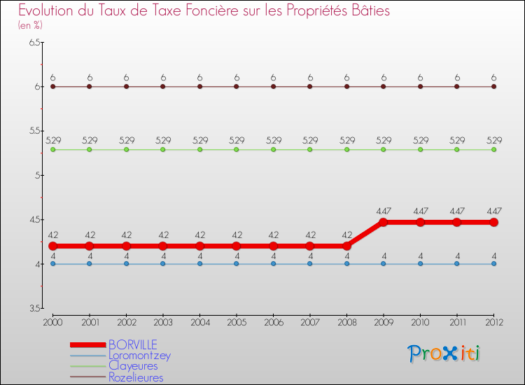 Evolution du taux de la taxe foncière sur le bati pour BORVILLE et les communes proches de 2000 à 2012 Comparaison des taux de taxe foncière sur le bati pour BORVILLE et les communes voisines de 2000 à 2012