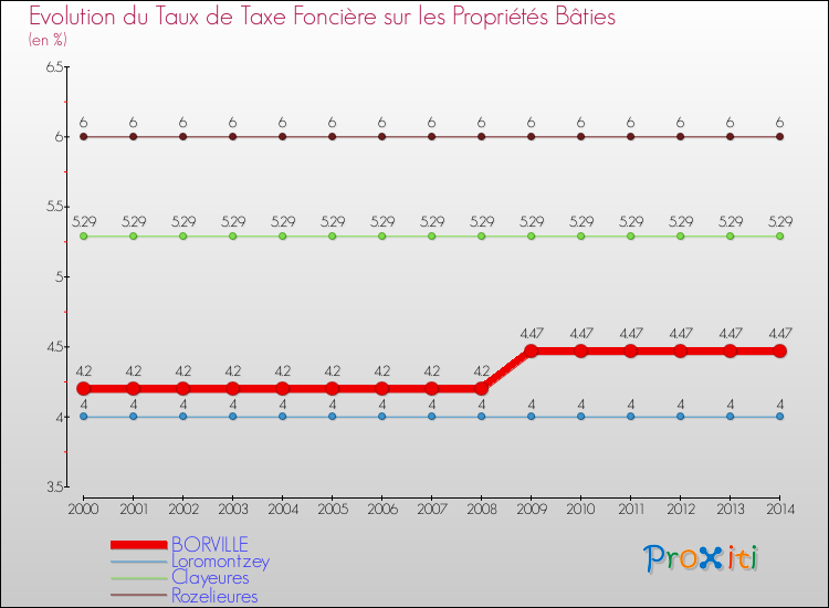 Evolution du taux de la taxe foncière sur le bati pour BORVILLE et les communes proches de 2000 à 2014 Comparaison des taux de taxe foncière sur le bati pour BORVILLE et les communes voisines de 2000 à 2014