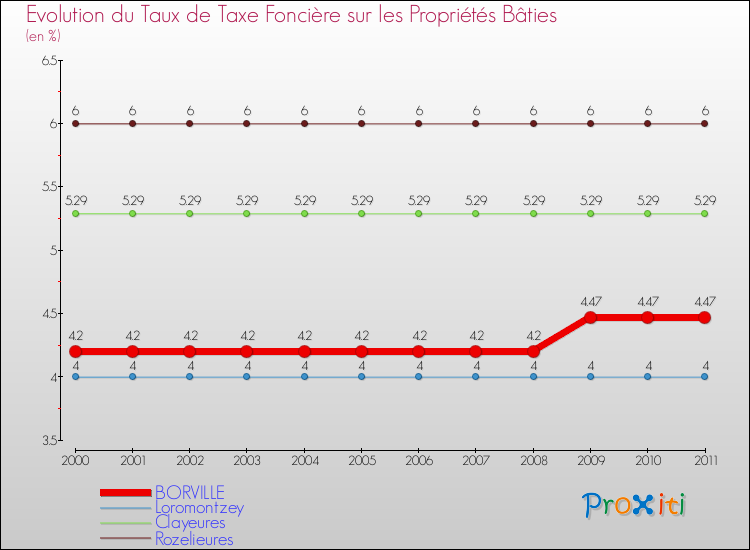 Evolution du taux de la taxe foncière sur le bati pour BORVILLE et les communes proches Comparaison des taux de taxe foncière sur le bati pour BORVILLE et les communes voisines