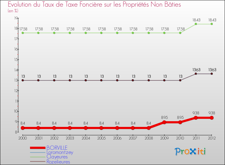 Evolution du taux de la taxe foncière sur les immeubles et terrains non batis pour BORVILLE et les communes proches de 2000 à 2012 Comparaison des taux de la taxe foncière sur les immeubles et terrains non batis pour BORVILLE et les communes voisines de 2000 à 2012