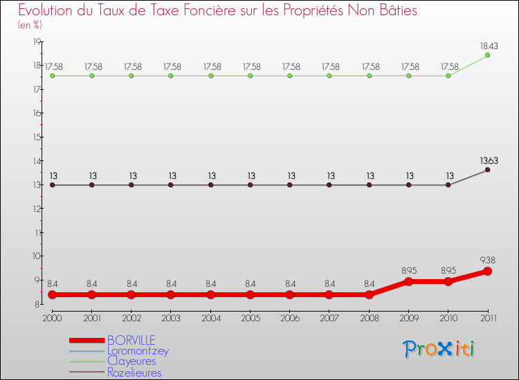 Evolution du taux de la taxe foncière sur les immeubles et terrains non batis pour BORVILLE et les communes proches Comparaison des taux de la taxe foncière sur les immeubles et terrains non batis pour BORVILLE et les communes voisines