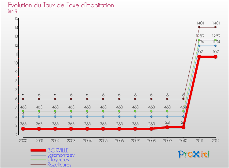 Evolution du taux de la taxe d'habitation pour BORVILLE et les communes proches Comparaison des taux de la taxe d'habitation pour BORVILLE et les communes voisines