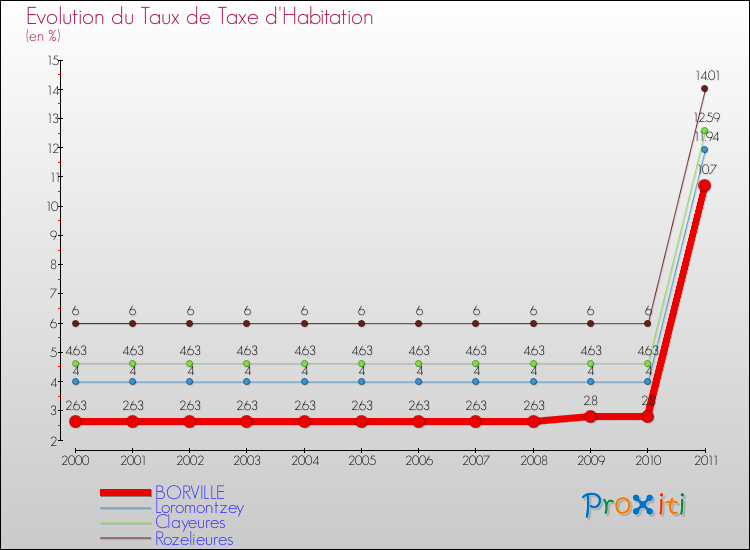 Evolution du taux de la taxe d'habitation pour BORVILLE et les communes proches Comparaison des taux de la taxe d'habitation pour BORVILLE et les communes voisines