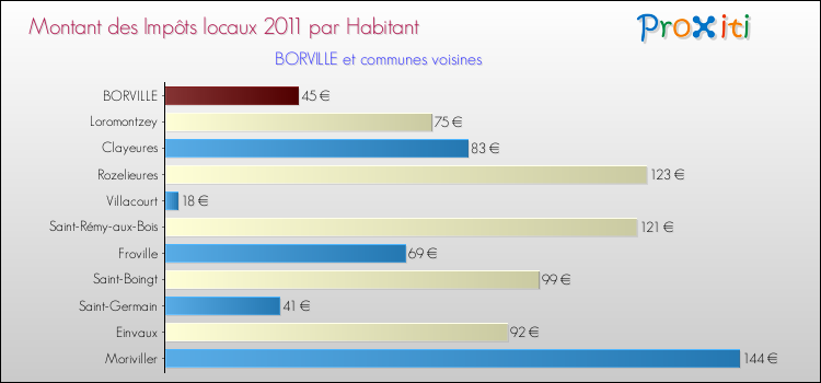 Montant des impôts locaux par Habitant pour BORVILLE et les communes proches Comparaison des impôts locaux par habitant pour BORVILLE et les communes voisines