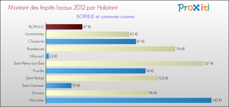 Montant des impôts locaux par Habitant pour BORVILLE et les communes proches Comparaison des impôts locaux par habitant pour BORVILLE et les communes voisines