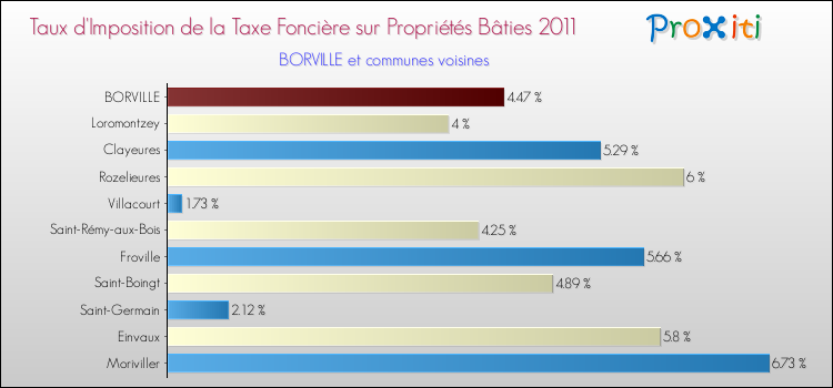 Taux d'imposition de la taxe foncière sur le bati 2011 pour BORVILLE et les communes proches Comparaison des taux d'imposition de la taxe foncière sur le bati 2011 pour BORVILLE et les communes voisines