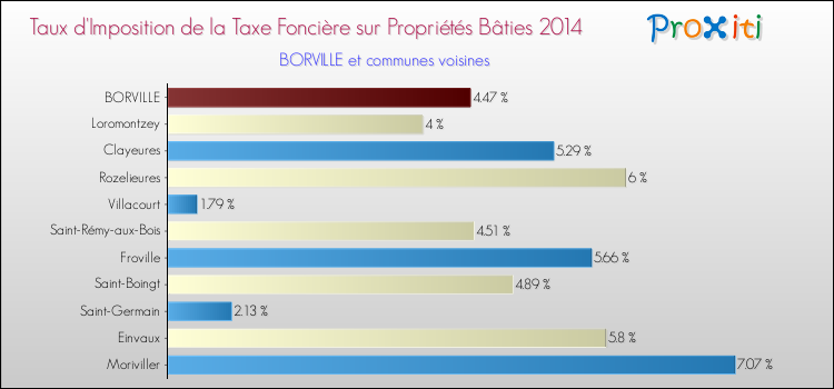 Taux d'imposition de la taxe foncière sur le bati 2014 pour BORVILLE et les communes proches Comparaison des taux d'imposition de la taxe foncière sur le bati 2014 pour BORVILLE et les communes voisines