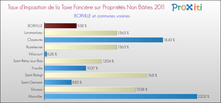 Taux d'imposition de la taxe foncière sur les immeubles et terrains non batis 2011 pour BORVILLE et les communes proches Comparaison des taux d'imposition de la taxe foncière sur les immeubles et terrains non batis 2011 pour BORVILLE et les communes voisines