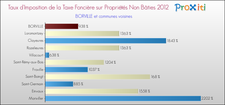 Taux d'imposition de la taxe foncière sur les immeubles et terrains non batis 2012 pour BORVILLE et les communes proches Comparaison des taux d'imposition de la taxe foncière sur les immeubles et terrains non batis 2012 pour BORVILLE et les communes voisines