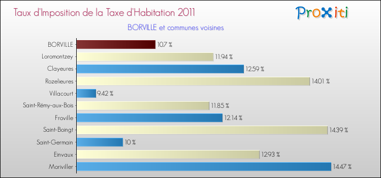 Taux d'imposition de la taxe d'habitation 2011 pour BORVILLE et les communes proches Comparaison des taux d'imposition de la taxe d'habitation 2011 pour BORVILLE et les communes voisines