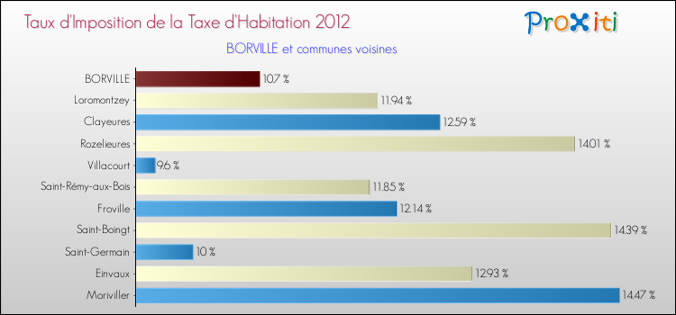 Taux d'imposition de la taxe d'habitation 2012 pour BORVILLE et les communes proches Comparaison des taux d'imposition de la taxe d'habitation 2012 pour BORVILLE et les communes voisines