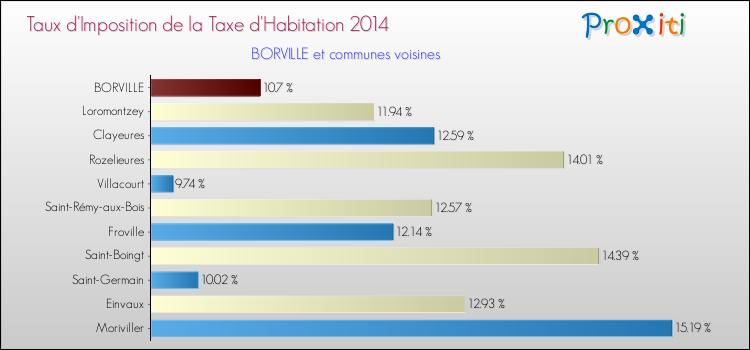 Taux d'imposition de la taxe d'habitation 2014 pour BORVILLE et les communes proches Comparaison des taux d'imposition de la taxe d'habitation 2014 pour BORVILLE et les communes voisines
