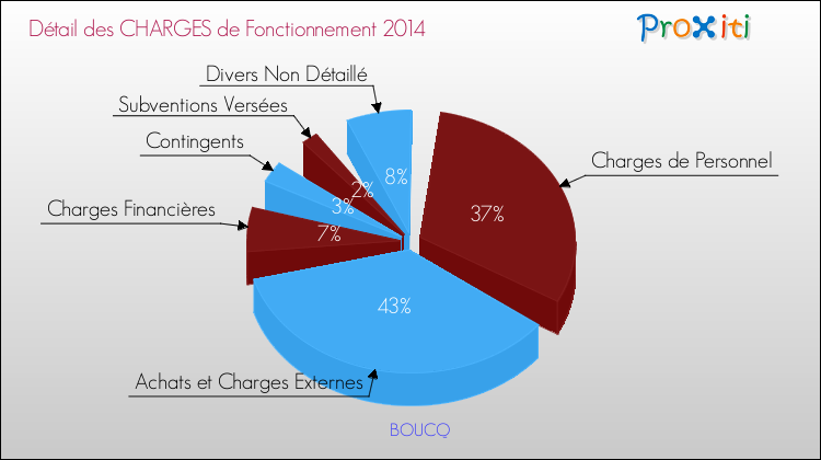 Décomposition des Charges de Fonctionnement 2014 de la commune de BOUCQ Charges de Fonctionnement 2014 pour la commune de BOUCQ