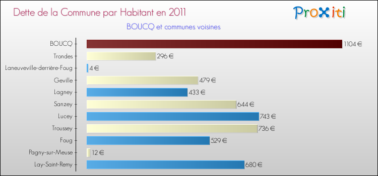 Dette par habitant de la commune en 2011 pour BOUCQ et les communes proches Comparaison de la dette par habitant de la commune en 2011 pour BOUCQ et les communes voisines