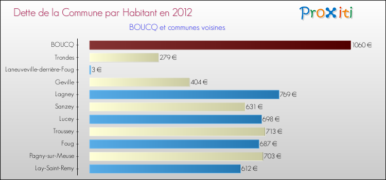 Dette par habitant de la commune en 2012 pour BOUCQ et les communes proches Comparaison de la dette par habitant de la commune en 2012 pour BOUCQ et les communes voisines
