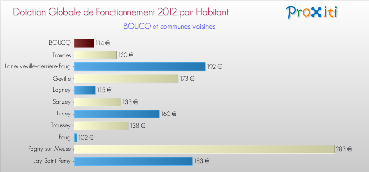 Montant des dotations globales de fonctionnement DGF par Habitant pour BOUCQ et les communes proches Comparaison des des dotations globales de fonctionnement DGF par habitant pour BOUCQ et les communes voisines