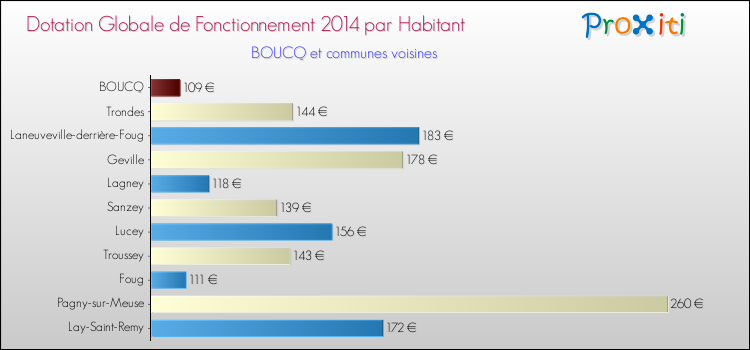 Montant des dotations globales de fonctionnement DGF par Habitant pour BOUCQ et les communes proches en 2014. Comparaison des des dotations globales de fonctionnement DGF par habitant pour BOUCQ et les communes voisines en 2014.