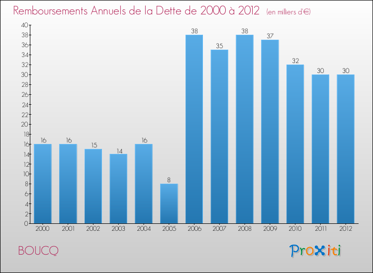 Evolution de l'annuité de la dette pour la commune de BOUCQ de 2000 à 2012 Annuités de la dette pour BOUCQ de 2000 à 2012