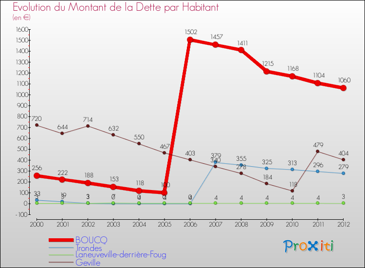 Evolution de la dette par habitant pour la commune de BOUCQ et les communes proches de 2000 à 2012 Comparaison de la dette par habitant pour BOUCQ et les communes voisines de 2000 à 2012