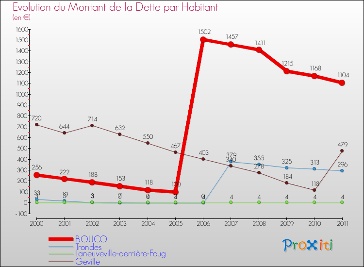 Evolution de la dette par habitant pour la commune de BOUCQ et les communes proches Comparaison de la dette par habitant pour BOUCQ et les communes voisines