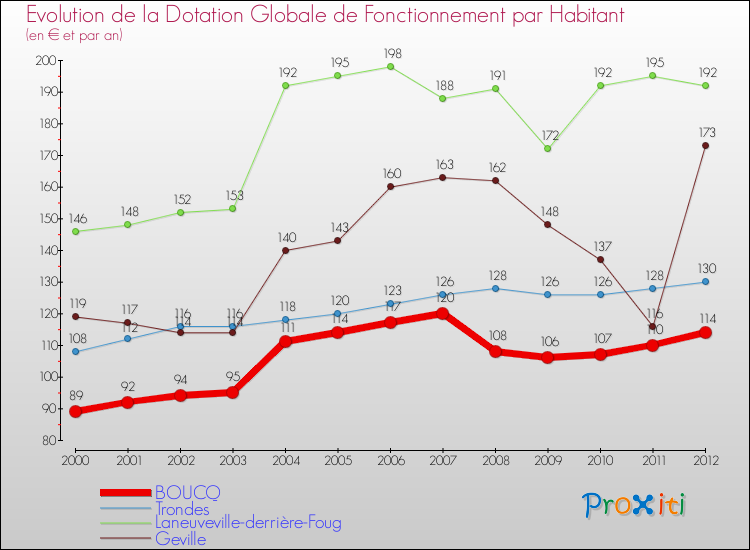 Evolution et montant de la dotation globale de fonctionnement par Habitant pour BOUCQ et les communes proches Comparaison des dotations globales de fonctionnement par habitant pour BOUCQ et les communes voisines