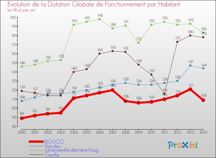 Evolution et montant de la dotation globale de fonctionnement par Habitant pour BOUCQ et les communes proches de 2000 à 2014. Comparaison des dotations globales de fonctionnement par habitant pour BOUCQ et les communes voisines de 2000 à 2014.