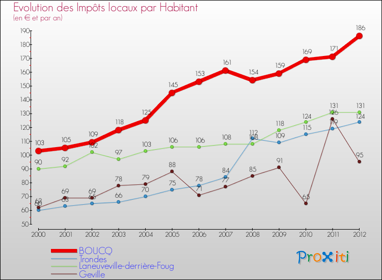 Evolution et montant des impôts locaux par Habitant pour BOUCQ et les communes proches Comparaison des impôts locaux par habitant pour BOUCQ et les communes voisines