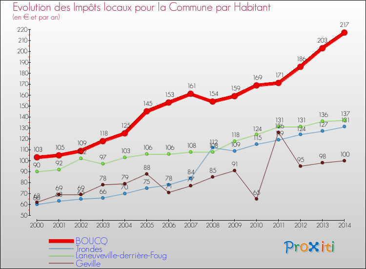 Evolution et montant des impôts locaux par Habitant pour BOUCQ et les communes proches de 2000 à 2014 Comparaison des impôts locaux par habitant pour BOUCQ et les communes voisines de 2000 à 2014